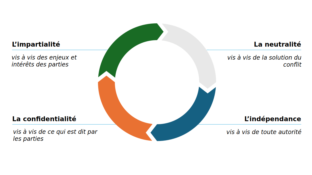 Médiateur impartial neutre et indépendant